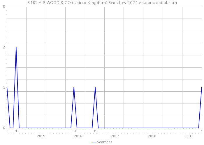 SINCLAIR WOOD & CO (United Kingdom) Searches 2024 