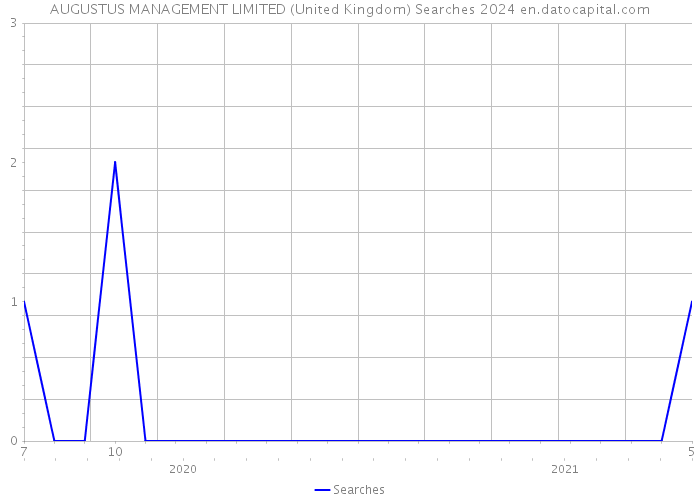 AUGUSTUS MANAGEMENT LIMITED (United Kingdom) Searches 2024 