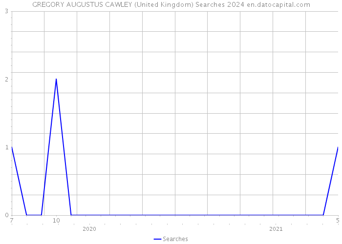 GREGORY AUGUSTUS CAWLEY (United Kingdom) Searches 2024 