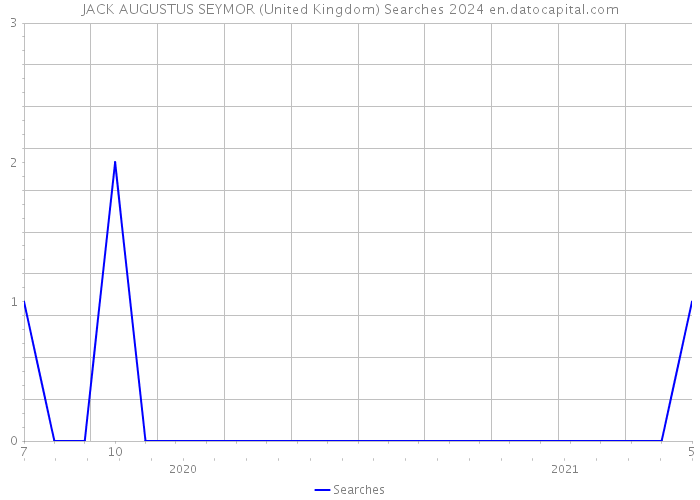 JACK AUGUSTUS SEYMOR (United Kingdom) Searches 2024 