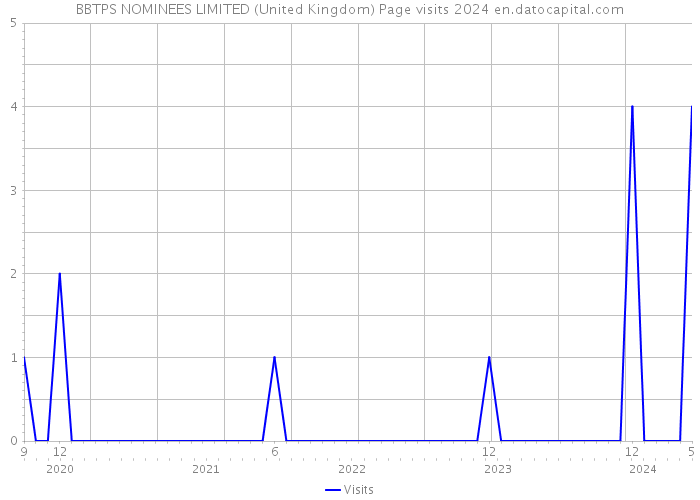 BBTPS NOMINEES LIMITED (United Kingdom) Page visits 2024 