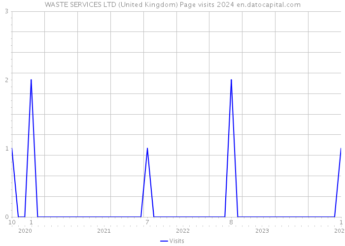 WASTE SERVICES LTD (United Kingdom) Page visits 2024 