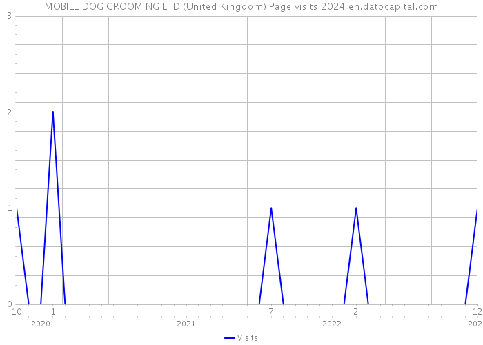 MOBILE DOG GROOMING LTD (United Kingdom) Page visits 2024 