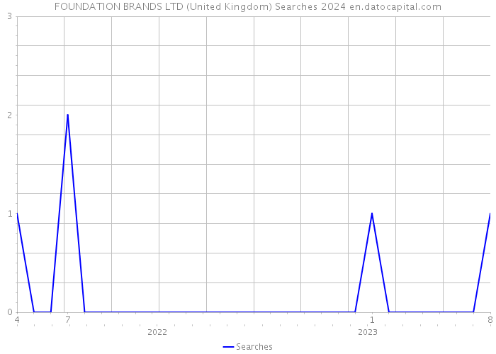 FOUNDATION BRANDS LTD (United Kingdom) Searches 2024 