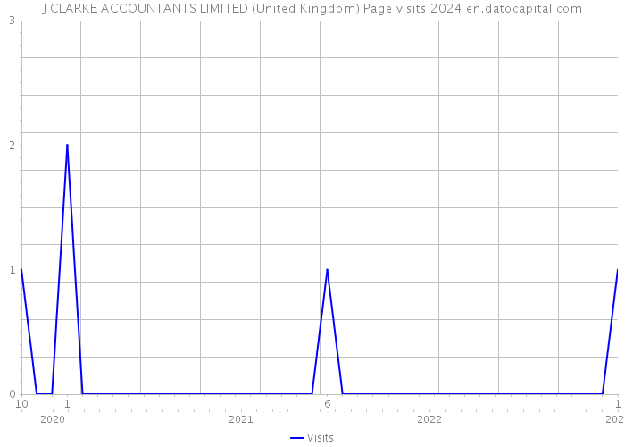 J CLARKE ACCOUNTANTS LIMITED (United Kingdom) Page visits 2024 