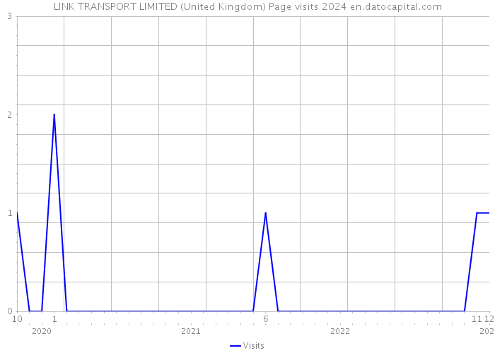LINK TRANSPORT LIMITED (United Kingdom) Page visits 2024 