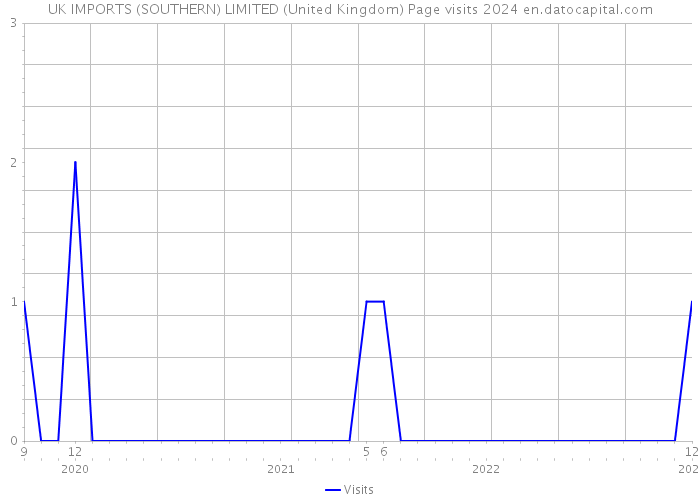 UK IMPORTS (SOUTHERN) LIMITED (United Kingdom) Page visits 2024 