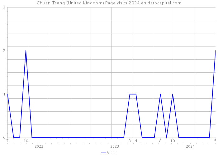 Chuen Tsang (United Kingdom) Page visits 2024 