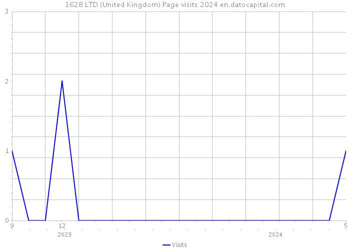 1628 LTD (United Kingdom) Page visits 2024 
