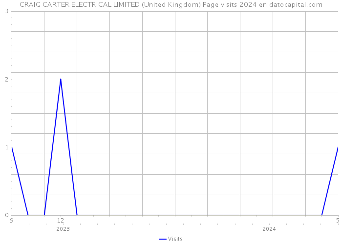 CRAIG CARTER ELECTRICAL LIMITED (United Kingdom) Page visits 2024 