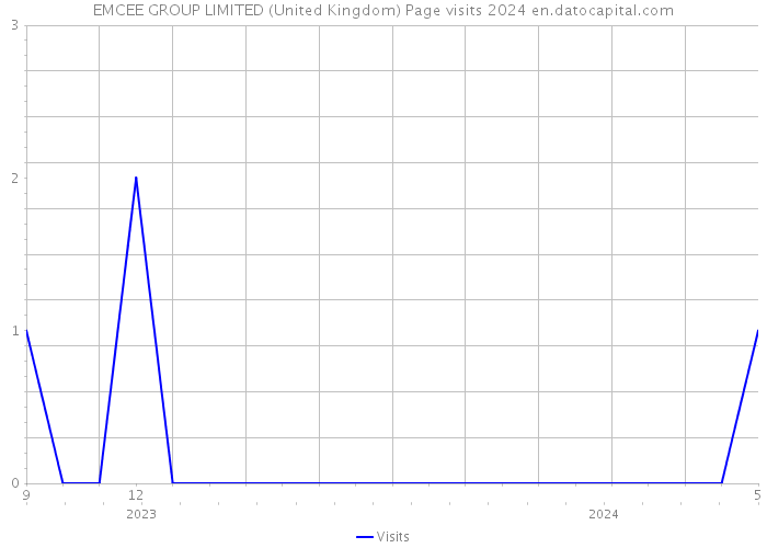 EMCEE GROUP LIMITED (United Kingdom) Page visits 2024 