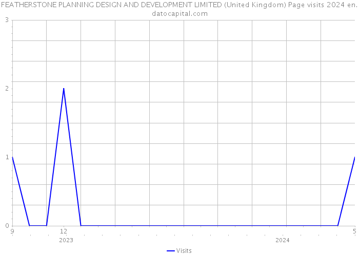 FEATHERSTONE PLANNING DESIGN AND DEVELOPMENT LIMITED (United Kingdom) Page visits 2024 