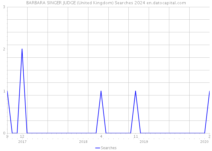 BARBARA SINGER JUDGE (United Kingdom) Searches 2024 