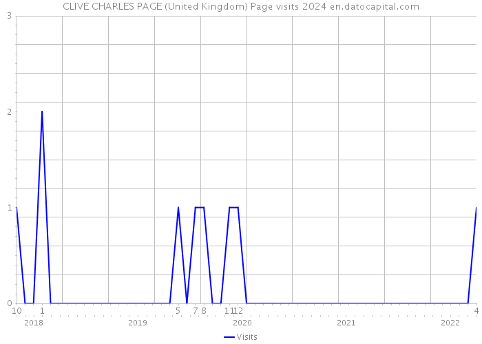 CLIVE CHARLES PAGE (United Kingdom) Page visits 2024 