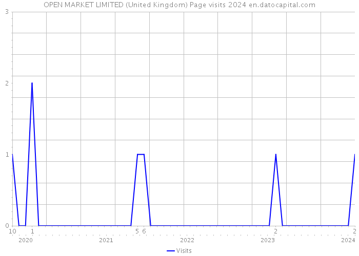 OPEN MARKET LIMITED (United Kingdom) Page visits 2024 