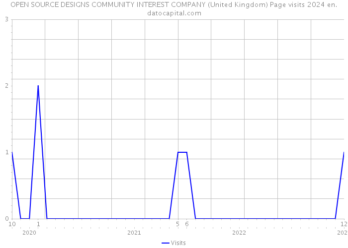 OPEN SOURCE DESIGNS COMMUNITY INTEREST COMPANY (United Kingdom) Page visits 2024 