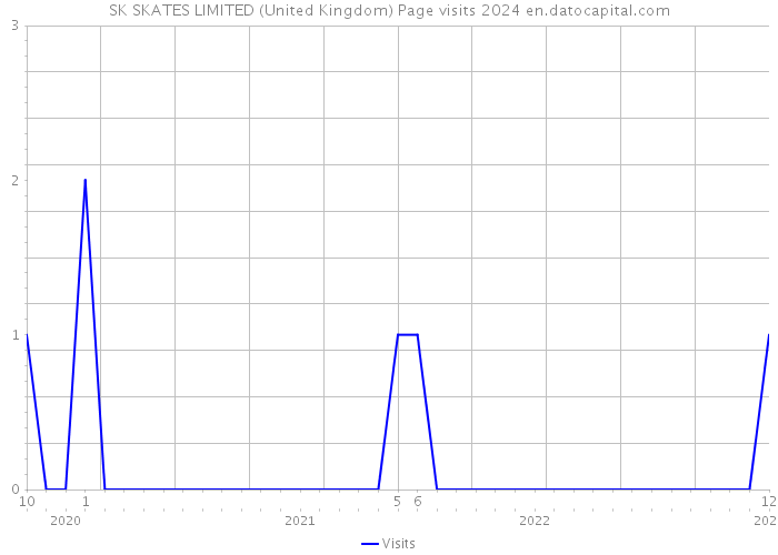 SK SKATES LIMITED (United Kingdom) Page visits 2024 