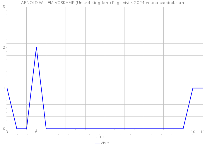 ARNOLD WILLEM VOSKAMP (United Kingdom) Page visits 2024 