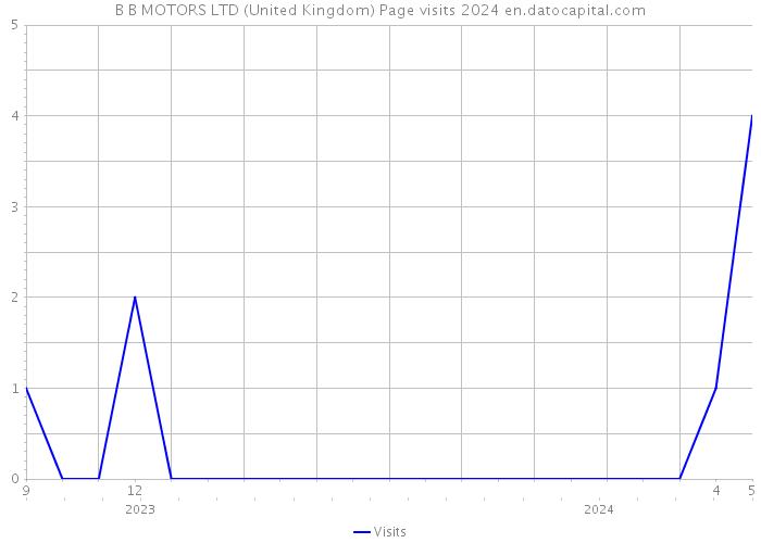 B B MOTORS LTD (United Kingdom) Page visits 2024 