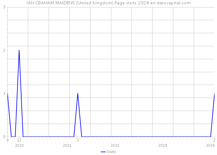 IAN GRAHAM MAIDENS (United Kingdom) Page visits 2024 