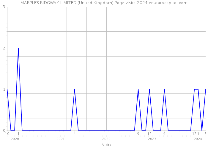 MARPLES RIDGWAY LIMITED (United Kingdom) Page visits 2024 