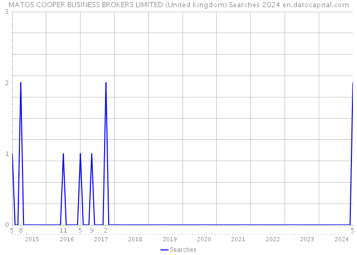 MATOS COOPER BUSINESS BROKERS LIMITED (United Kingdom) Searches 2024 