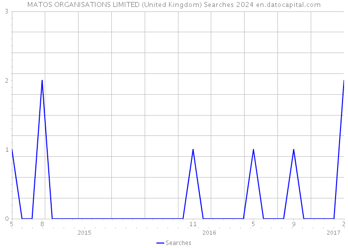 MATOS ORGANISATIONS LIMITED (United Kingdom) Searches 2024 