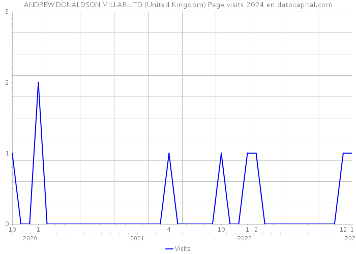ANDREW DONALDSON MILLAR LTD (United Kingdom) Page visits 2024 