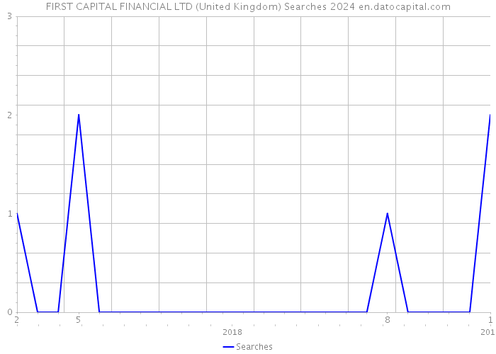 FIRST CAPITAL FINANCIAL LTD (United Kingdom) Searches 2024 