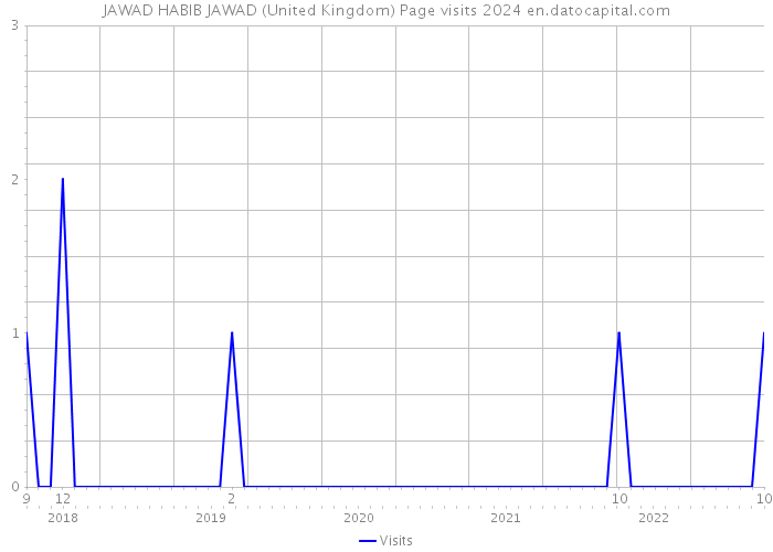 JAWAD HABIB JAWAD (United Kingdom) Page visits 2024 