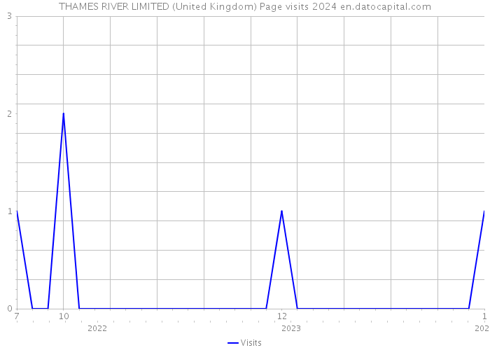 THAMES RIVER LIMITED (United Kingdom) Page visits 2024 
