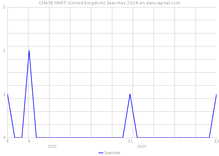 CHASE HART (United Kingdom) Searches 2024 