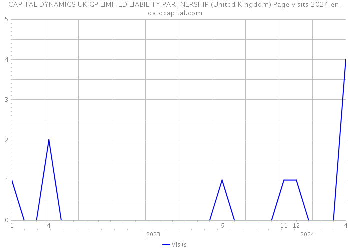 CAPITAL DYNAMICS UK GP LIMITED LIABILITY PARTNERSHIP (United Kingdom) Page visits 2024 