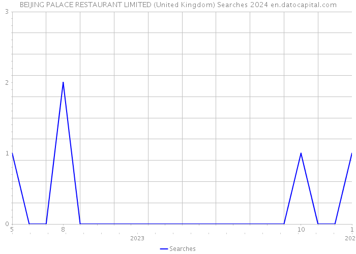 BEIJING PALACE RESTAURANT LIMITED (United Kingdom) Searches 2024 