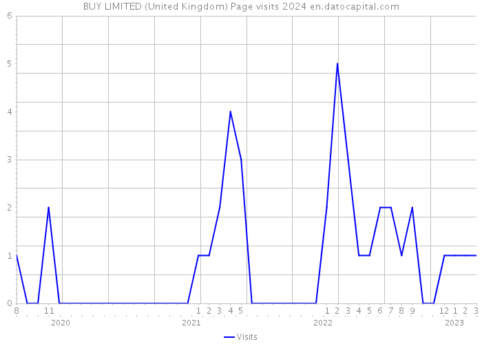 BUY LIMITED (United Kingdom) Page visits 2024 