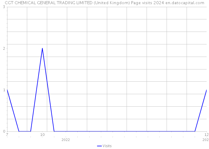 CGT CHEMICAL GENERAL TRADING LIMITED (United Kingdom) Page visits 2024 