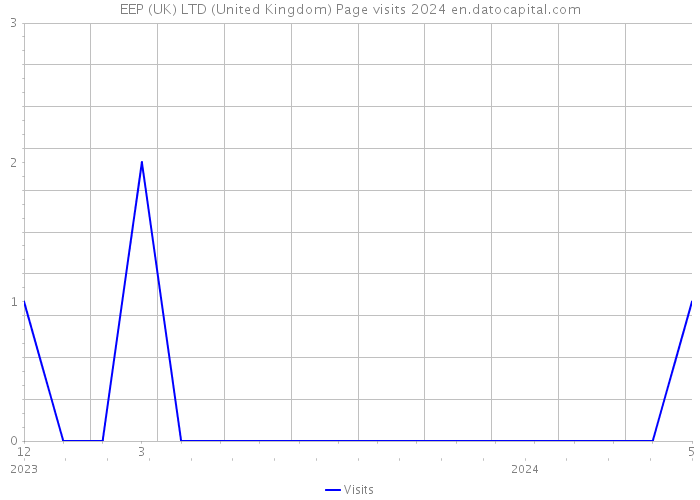EEP (UK) LTD (United Kingdom) Page visits 2024 