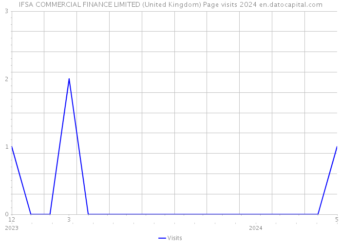IFSA COMMERCIAL FINANCE LIMITED (United Kingdom) Page visits 2024 