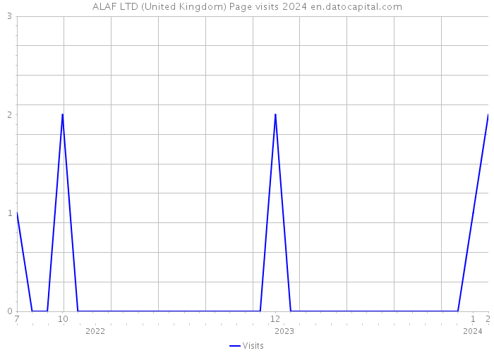 ALAF LTD (United Kingdom) Page visits 2024 