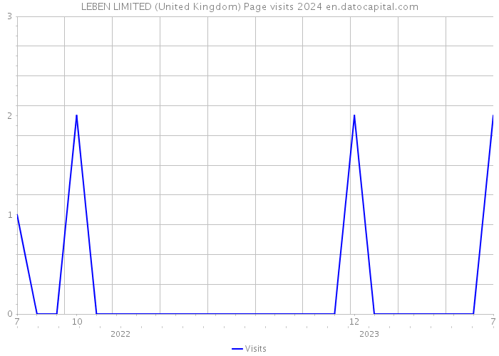 LEBEN LIMITED (United Kingdom) Page visits 2024 
