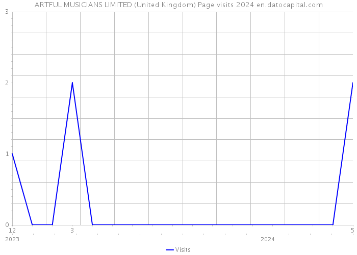 ARTFUL MUSICIANS LIMITED (United Kingdom) Page visits 2024 