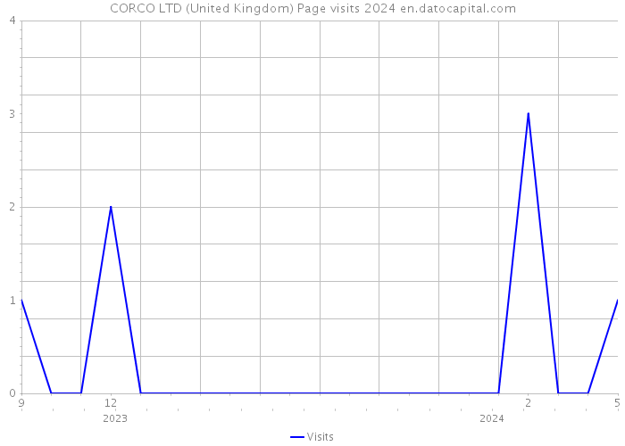 CORCO LTD (United Kingdom) Page visits 2024 