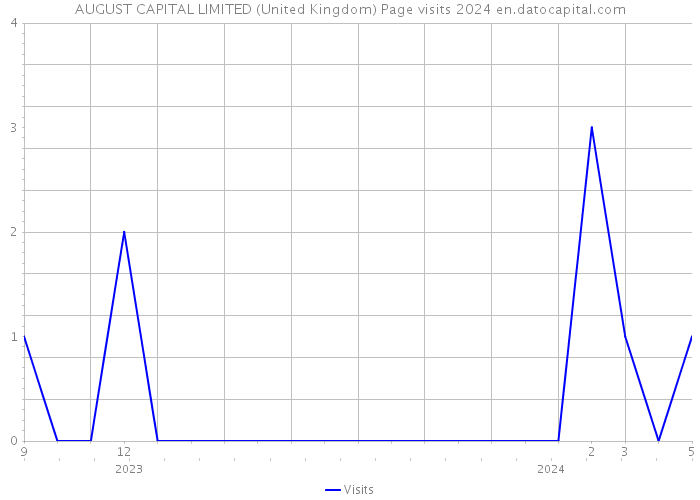 AUGUST CAPITAL LIMITED (United Kingdom) Page visits 2024 