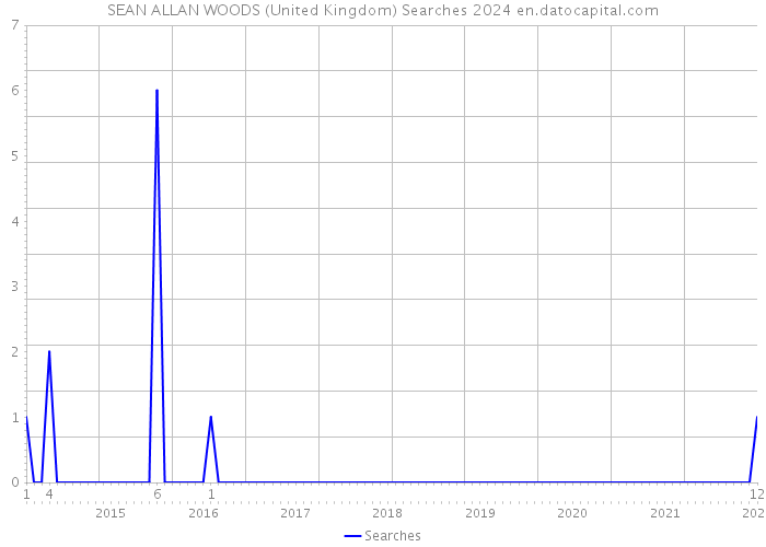 SEAN ALLAN WOODS (United Kingdom) Searches 2024 