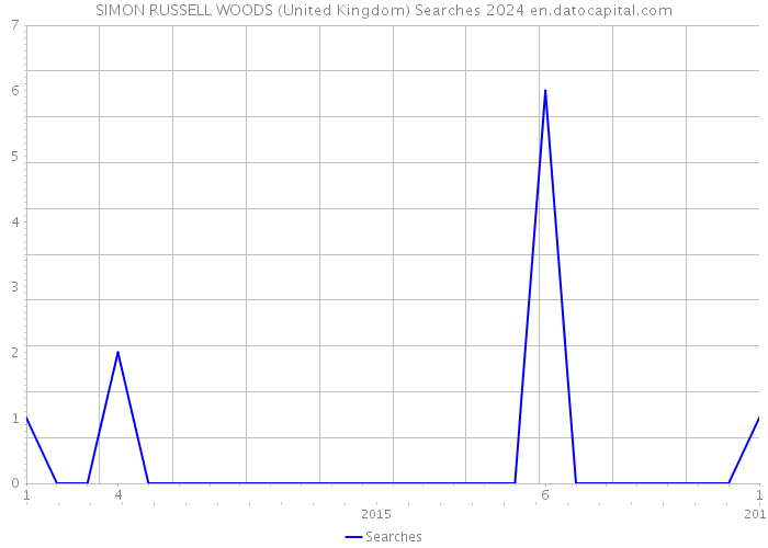 SIMON RUSSELL WOODS (United Kingdom) Searches 2024 