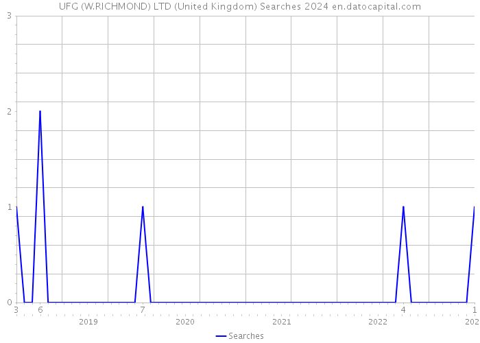 UFG (W.RICHMOND) LTD (United Kingdom) Searches 2024 