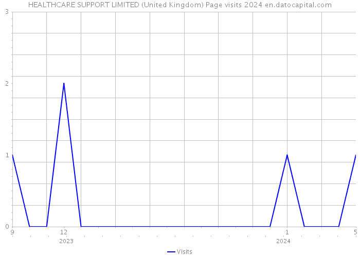 HEALTHCARE SUPPORT LIMITED (United Kingdom) Page visits 2024 