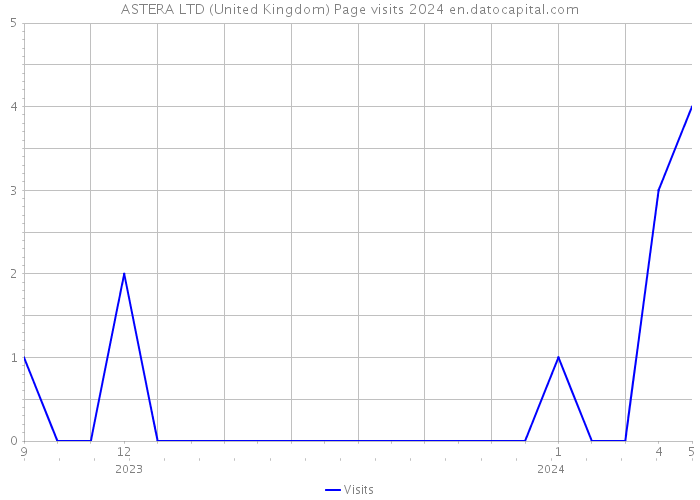 ASTERA LTD (United Kingdom) Page visits 2024 