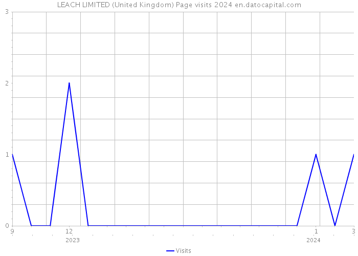 LEACH LIMITED (United Kingdom) Page visits 2024 