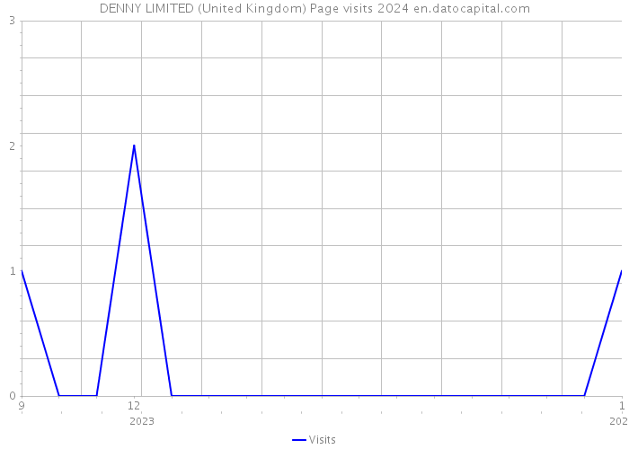 DENNY LIMITED (United Kingdom) Page visits 2024 
